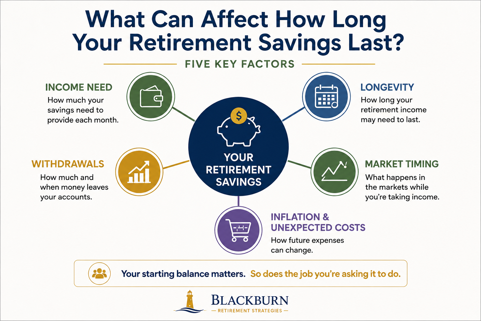 Infographic titled What Can Affect How Long Your Retirement Savings Last?, subtitled Five Key Factors. A central circle reads Your Retirement Savings, connected to five surrounding factors: Income Need, how much your savings need to provide each month; Longevity, how long your retirement income may need to last; Withdrawals, how much and when money leaves your accounts; Market Timing, what happens in the markets while you're taking income; and Inflation & Unexpected Costs, how future expenses can change. A callout at the bottom reads: Your starting balance matters. So does the job you're asking it to do. Blackburn Retirement Strategies logo appears at the bottom.