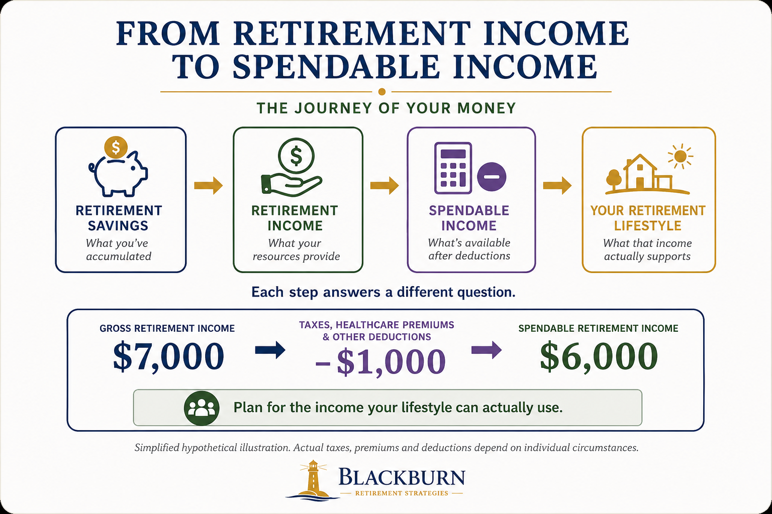 An illustration showing Gross Retirement Income of $7,000, minus $1,000 in taxes, healthcare premiums and other deductions, producing $6,000 of spendable retirement income. Bottom message: Plan for the income your lifestyle can actually use.